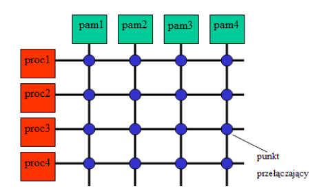 Multiprocesory z siecią w pełni