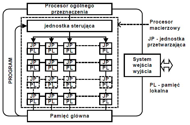 Procesory