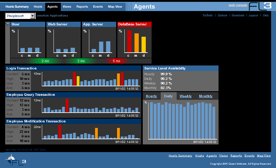 Monitoring 27 Monitorowanie kluczowych aplikacji Foglight - Raporty o możliwych problemach z SLA - Dedykowane cartrige dla Ora E-Business,