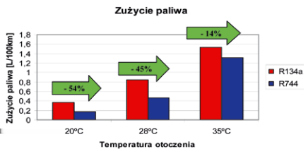 podczas zwiększonego jego przepływu. W systemach chłodzenia z czynnikami R 134a brak takiego rozwiązania, ponieważ są one mniej wrażliwe na wsteczny przepływ powietrza.