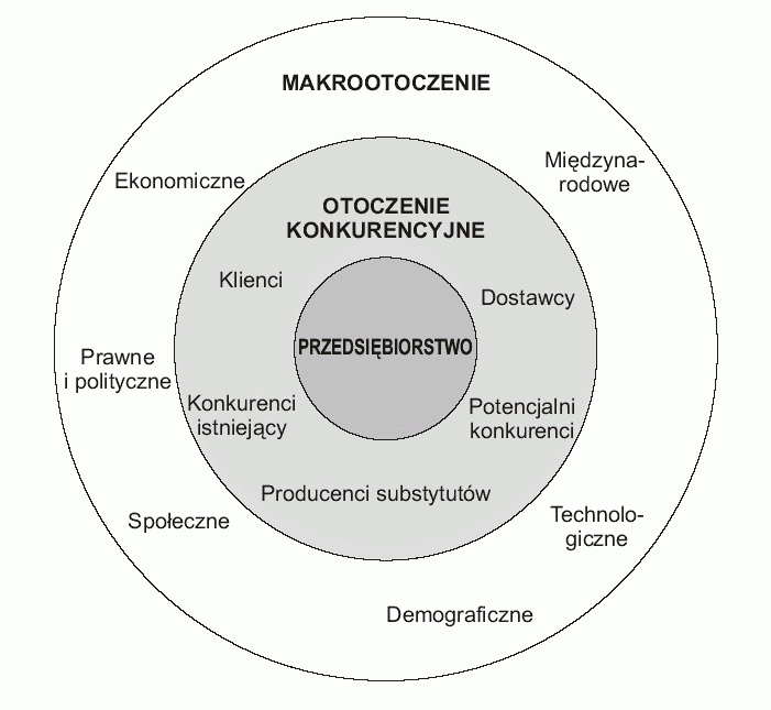 Otoczenie możemy podzielić na dwie części: markootoczenie oraz mikrootoczenie. 2 Źródło: http://www.szkolnictwo.pl Makrootoczenie: Otoczenie makro jest wspólne dla wszystkich przedsiębiorstw w Polsce.