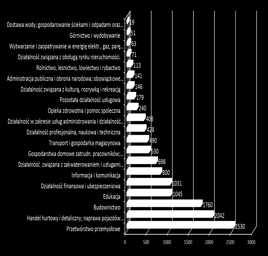 Możliwość monitorowania sektorów generujących popyt na pracę: