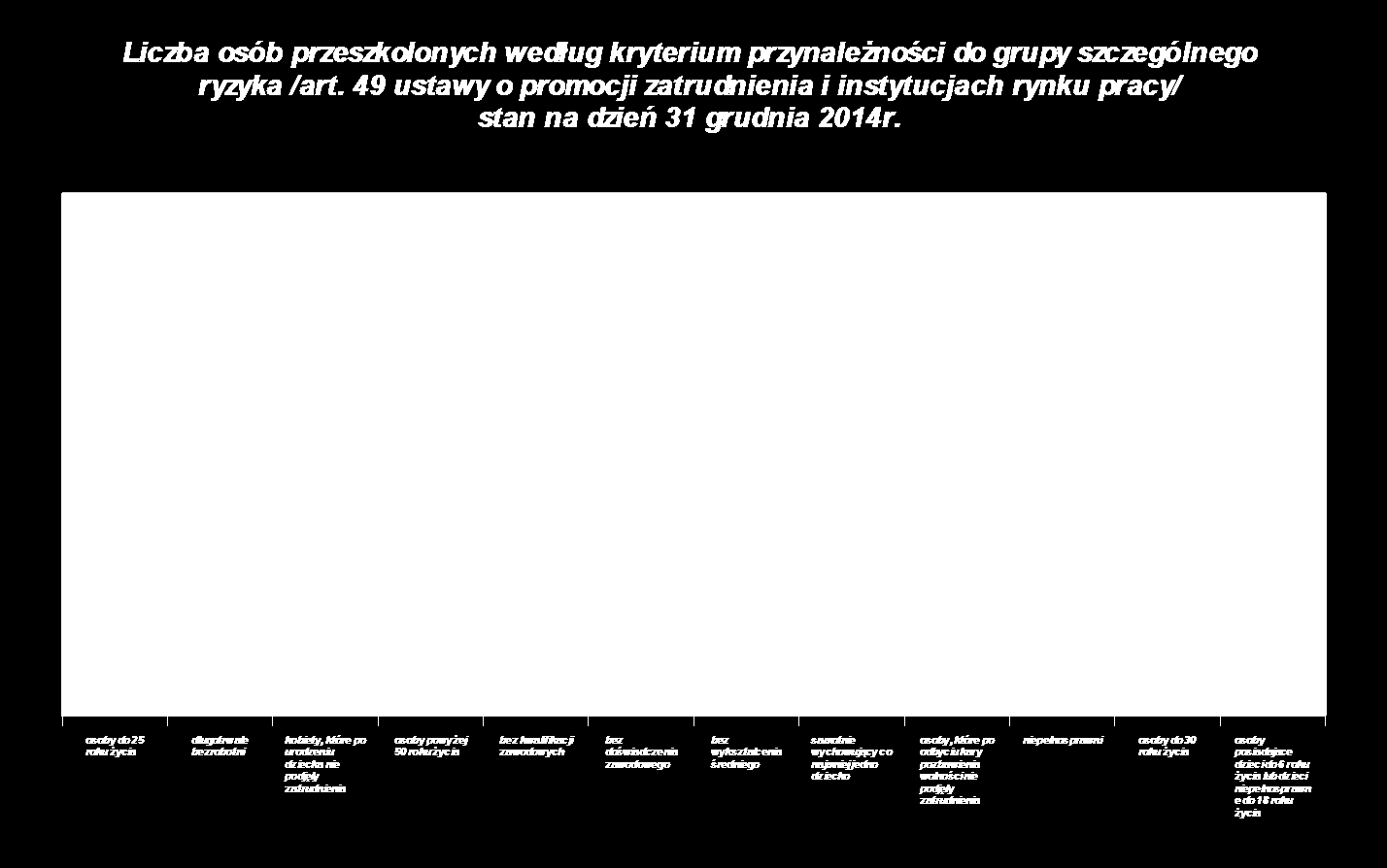 Z ogólnej liczby 223 osób, które zakończyły udział w szkoleniach w roku 2014 najwyższy odsetek na poziomie 44% (99 osób) stanowiły osoby do 30 roku życia.