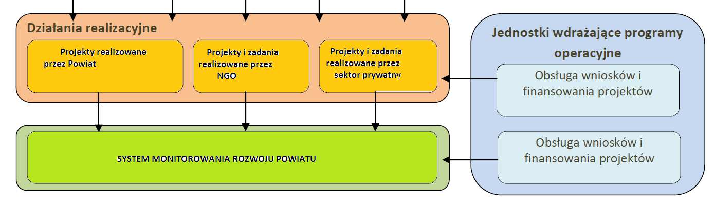 3. Programowanie rozwoju Powiatu (elementy zarządzania strategią) Schemat 1.