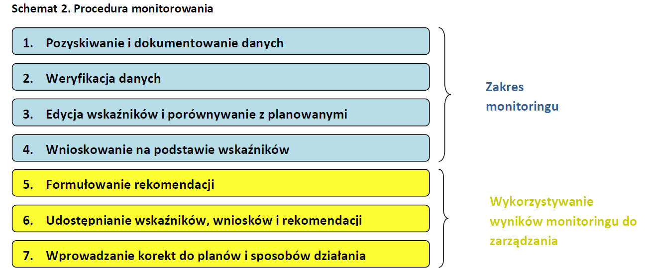 System monitorowania Proces monitorowania obejmuje: - Zdefiniowanie wskaźników dla poszczególnych celów Strategii, -