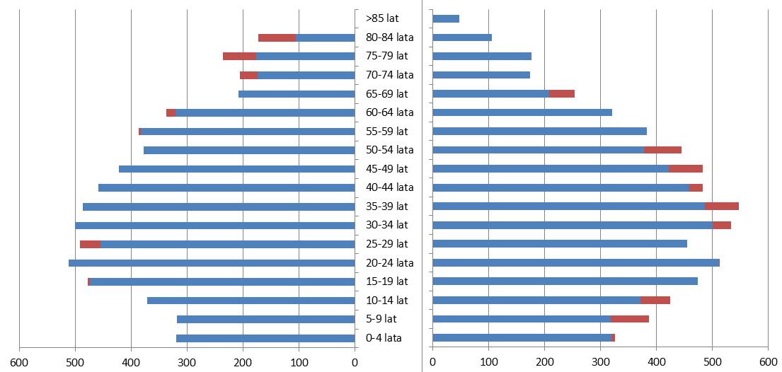 Rysunek 2: Struktura ludności gminy Mielec w podziale na kategorie wiekowe i płeć w 2012 r. Kobiety Mężczyźni Źródło: Opracowanie 2BA doradztwo strategiczne na podstawie danych GUS (BDL).