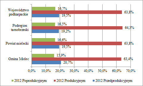 Tabela 15: Ludność w wieku przedprodukcyjnym, produkcyjnym i poprodukcyjnym w gminie Mielec w 2013 r.