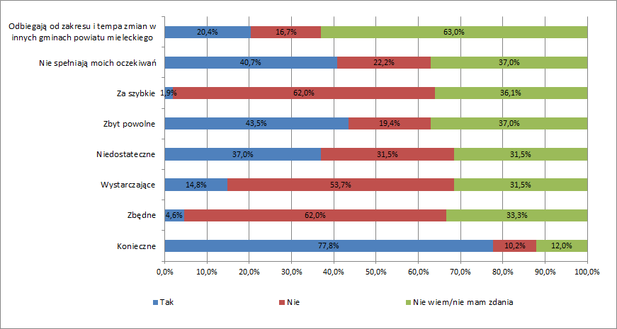 mieleckiego (63,0%). Tylko 20,4% jest zdania, że zmiany w gminie Mielec odbiegaj od tempa zmian w innych gminach, zaś według 16,7% nie odbiegają.