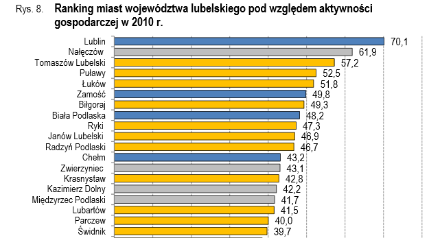 113 Pod względem aktywności gospodarczej w 2010 roku miasto Biłgoraj zajęło 7 miejsce wśród 42 miast województwa lubelskiego.