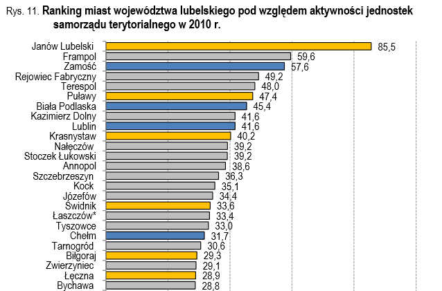 114 na zbudowanie rankingu miast w kontekście potencjału ekonomicznego wynikającego z efektywności oraz aktywności samych JST: dochody na jednego mieszkańca; dochody własne na jednego mieszkańca;