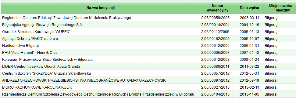 65 Tabela 4. Wykaz instytucji szkoleniowych zarejestrowanych w RIS na obszarze MOF Biłgoraj Źródło: http://ris.praca.gov.pl/ris/index.