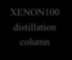 o o Rencontres de Moriond 2013, VHEPU Reduced 85 Kr level and background: The 85 Kr isotope: - Naturally present in commercial xenon - Long-lived β - emitter (99.