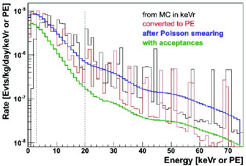 - 60 Co and 232 Th sources used for ER calibration - Data taken weekly during all the science run (40 lives days) - 35x more data than for Dark Matter search - Expected events in a benchmark region :