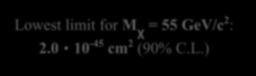 Latest SI limit from XENON100 : Rencontres de Moriond 2013, VHEPU Lowest limit for M χ = 55 GeV/c 2 : 2.0 10-45 cm 2 (90% C.L.) XENON100 Spin-independent WIMP-nucleon cross-section E.