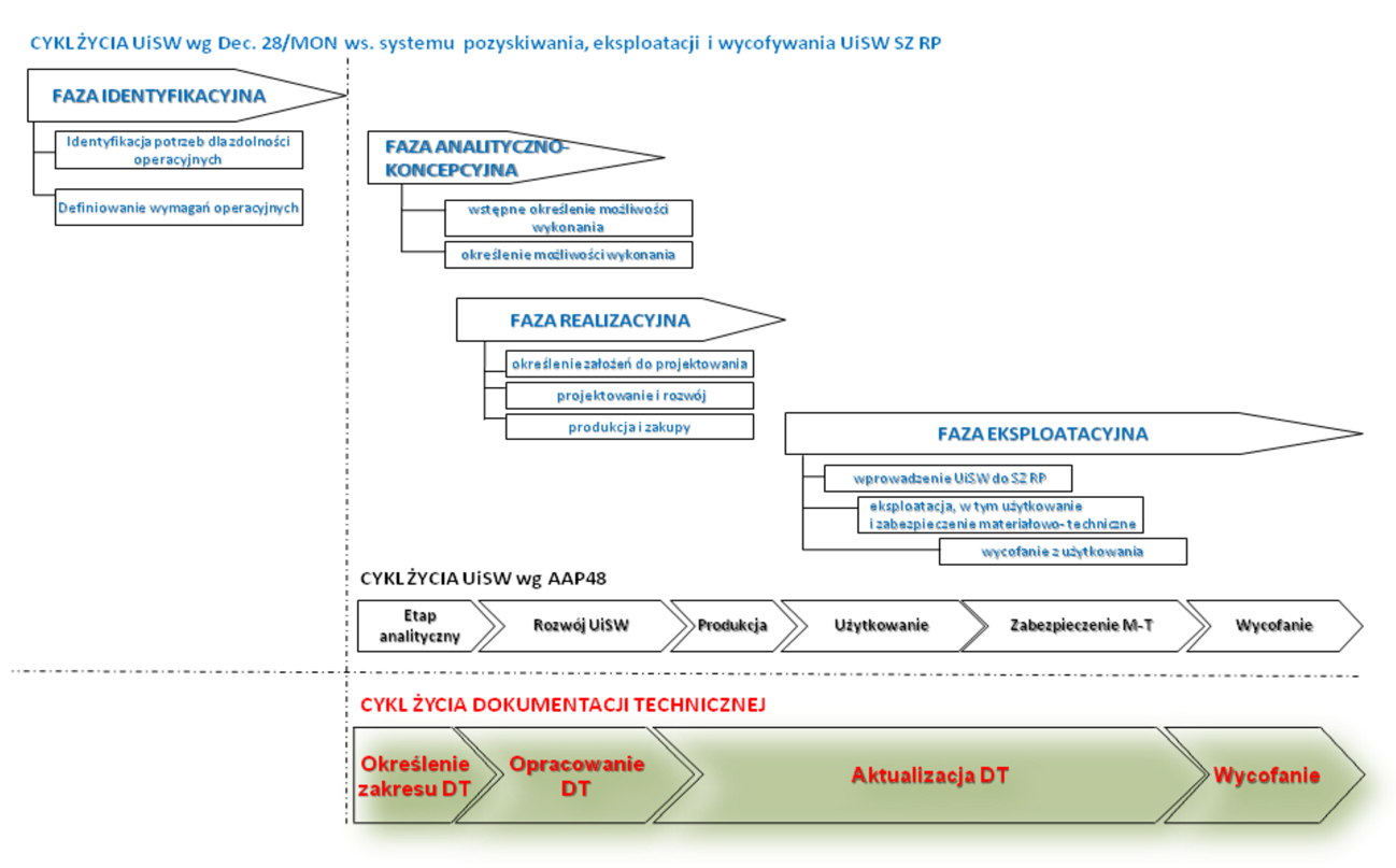Rys.1. Cykl życia Dokumentacji Technicznej na tle cyklu życia UiSW. ROZDZIAŁ II. DEFINICJE TERMINÓW UŻYWANYCH W INSTRUKCJI Definicje ogólne 6.