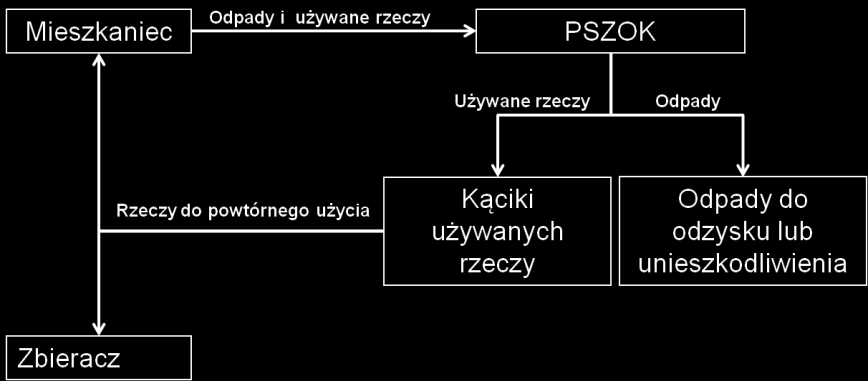 skalę: Kącik używanych rzeczy, który można potraktować jako łatwy w realizacji pierwszy krok działania dla gmin, sieci ponownego wykorzystania i napraw.