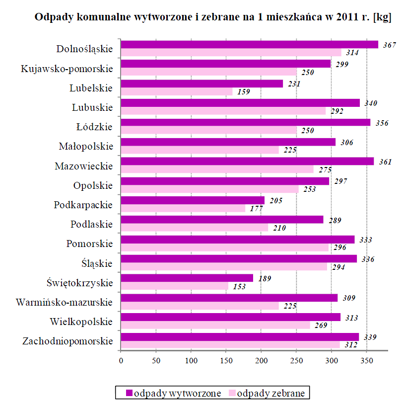 Rysunek ZI. 2. Wytworzone i zebrane odpady komunalne na mieszkańca w 2011 r. (źródło: GUS, Infrastruktura komunalna w 2011 r.