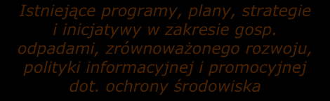 Kpgo 2014 dyrektywa 2008/98/WE Wytyczne KE dotyczące przygotowania programów ZPO Diagnoza stanu Prognoza trendów zmian Istniejące programy, plany, strategie i inicjatywy w zakresie gosp.