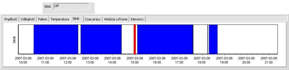 6.1.3.4. Silnik Wykres stanu silnika (zapłonu) ilustruje stan silnik (włączona niebieskie pole, wyłączona białe pole) dla danego rekordu (dodatkowo stan zapłonu opisany jest nad wykresem (on/off)).