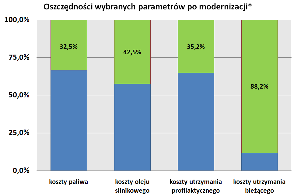 Korzyści modernizacji SM42 -> 6Dg 100,0% Oszczędności wybranych parametrów po modernizacji 75,0% 22,0% 42,5% 35,2%