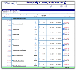 Raporty 41 4.7.14 Stany liczników Raport ten zwraca stany liczników wybranych pojazdów w określonym dniu. 4.8 Kierowców Raporty kierowców tworzone są na podstawie identyfikatorów, w które winni być wyposażeni kierowcy.