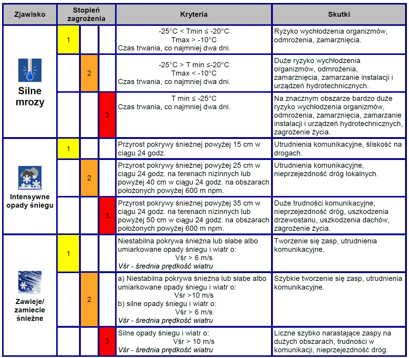 SILNE MROZY/ INTENSYWNE OPADY ŚNIEGU Charakterystyka zagrożeo oraz ocena ryzyka ich