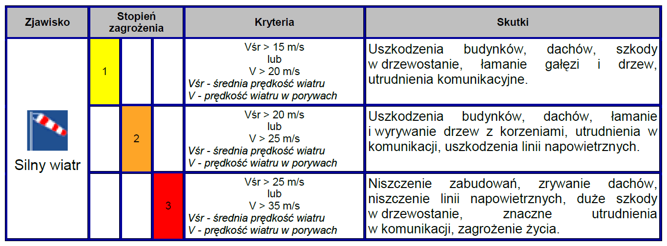 HURAGANY Charakterystyka zagrożeo oraz ocena ryzyka ich wystąpienia, w tym dotyczących infrastruktury krytycznej HURAGANY Zgodnie z definicją ustawy z dnia 7 lipca 2005 roku o ubezpieczeniu upraw