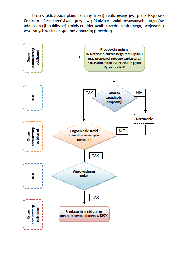Tryb aktualizacji Krajowego Planu Zarządzania Kryzysowego Plan zarządzania kryzysowego jest aktualizowany nie rzadziej niż raz na dwa lata. 1.