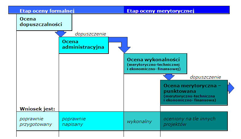 System kryteriów wyboru projektów Źródło: Pylak K., Wronowski G.