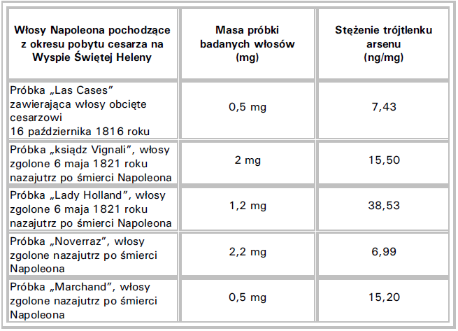 22 W roku 2001 francuski naukowiec doktor Pascal Kintz, jeden z najlepszych światowych specjalistów w dziedzinie toksykologii włosa, wykonał wraz ze swoim zespołem badawczym analizę pięciu kosmyków