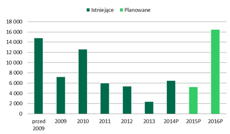 Wykres 30. Czynsze biurowe w wybranych miastach Polski (EUR/mkw/miesiąc) Wykres 31.