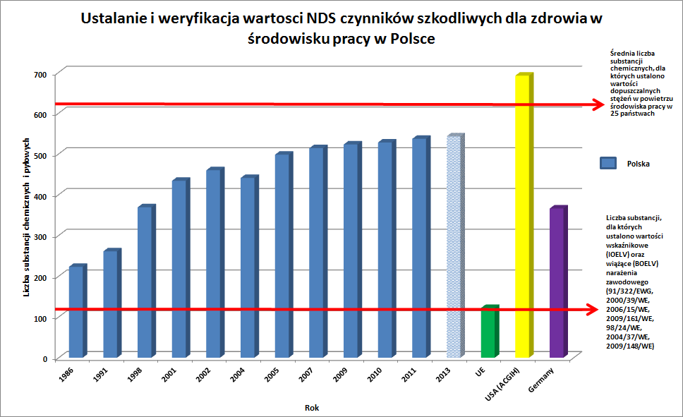 Liczba szkodliwych dla zdrowia substancji chemicznych (w tym