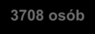 Substancje chemiczne 17 603 osób Pyły 74 174 osób Substancje rakotwórcze 31% Substancje mutagenne 3% Pyły inne 28%