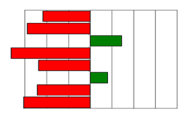 Wielkość przedsiębiorstwa Ilość przedsiębiorstw Zatrudnienie Wartość dodana Duże 800 0,1 0,2 718304 28,2 33,5 23 46,8 42,4 Ogółem 551876 100 100 2496001 100 100 49 100 100 Źródło: Komisja Europejska,