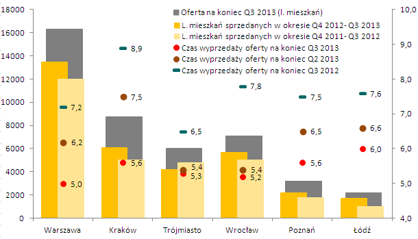 Relacja wielkości oferty do sprzedaży oraz czas niezbędny do wyprzedaży oferty Opisywany wzrost popytu na pierwotnym rynku nieruchomości istotnie zmniejszył w ciągu ostatniego roku okres jaki jest