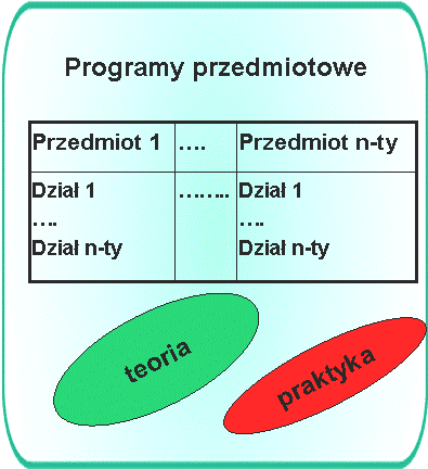 a) b) Rysunek 23. Program nauczania (struktura) a) modułowy, b) przedmiotowy. Tabela 10.