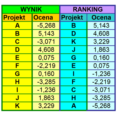 Rysunek 6. Fragment arkusza obliczeniowego wynik * * * Proponowana metoda (w połączeniu z listą kryteriów) zapewnia stosunkowo dużą obiektywizację ocen.