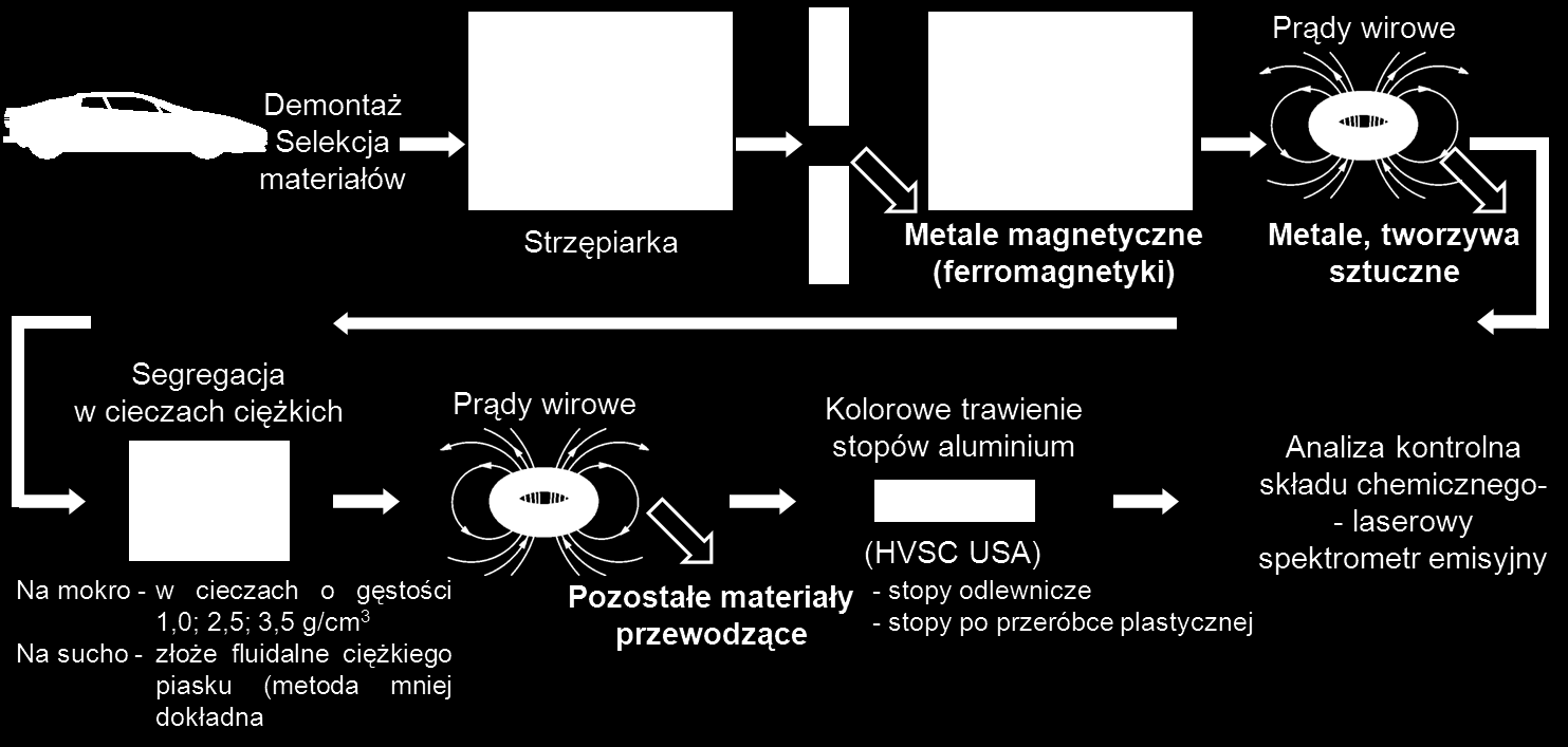 Wszystkie odzyskane materiały powinny być skierowane do przeróbki i po procesie ich uszlachetnienia przeznaczone do ponownego ich wykorzystania.