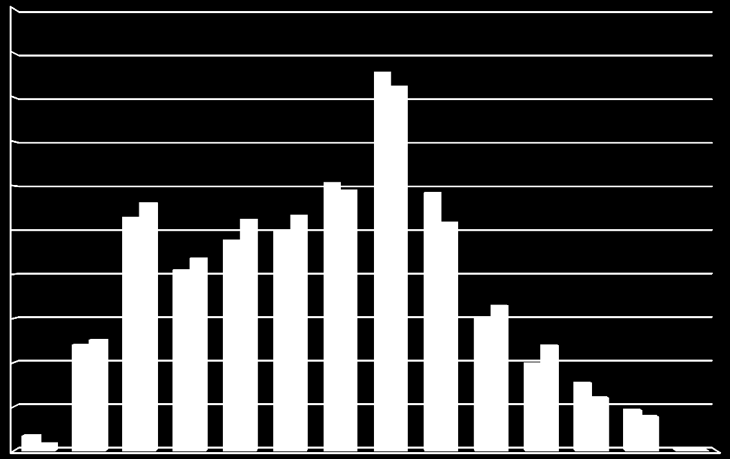 0.69 0.32 0.05 0.02 1.85 1.56 3.09 2.42 4.82 5.04 3.96 4.79 6.08 6.59 [%] 8.21 8.74 10.61 11.25 9.57 10.5 10.03 10.7 12.17 11.83 11.71 10.38 17.15 16.