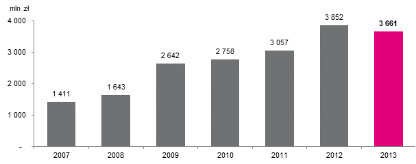 2.3. Wyniki finansowe Obszarów działalności Poniższy rysunek przedstawia wyniki EBITDA Grupy Kapitałowej TAURON w latach 2007-2013. Rysunek nr 4.