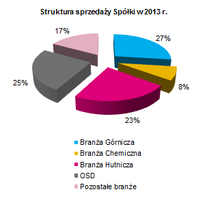 Tabela nr 18. Kategorie klientów końcowych Grupy Kapitałowej TAURON L.p. Grupa klientów Opis klientów 1.