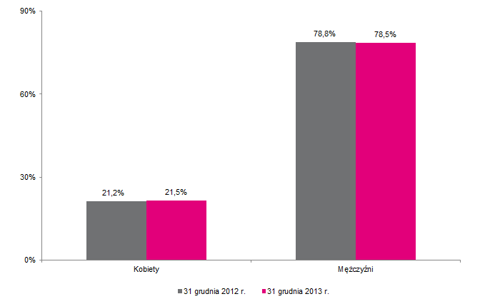 Poniższy rysunek przedstawia strukturę zatrudnienia, w podziale na płeć w Grupie Kapitałowej TAURON według stanu na dzień 31 grudnia 2012 r. i 31 grudnia 2013 r. Rysunek nr 29.