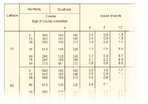 Wartość dewiacji prędkościowej, jest wprost proporcjonalna do prędkości statku.