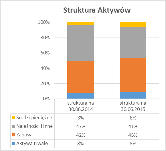 4.2.5 Struktura finansowania Pozycja (w tys. zł) stan na 30.06.