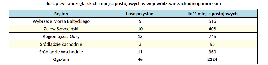 PROBLEMY: NISKA JAKOŚĆ INFRASTRUKTURY, SŁABE WYPOSAŻENIE PORTÓW I PRZYSTANI,