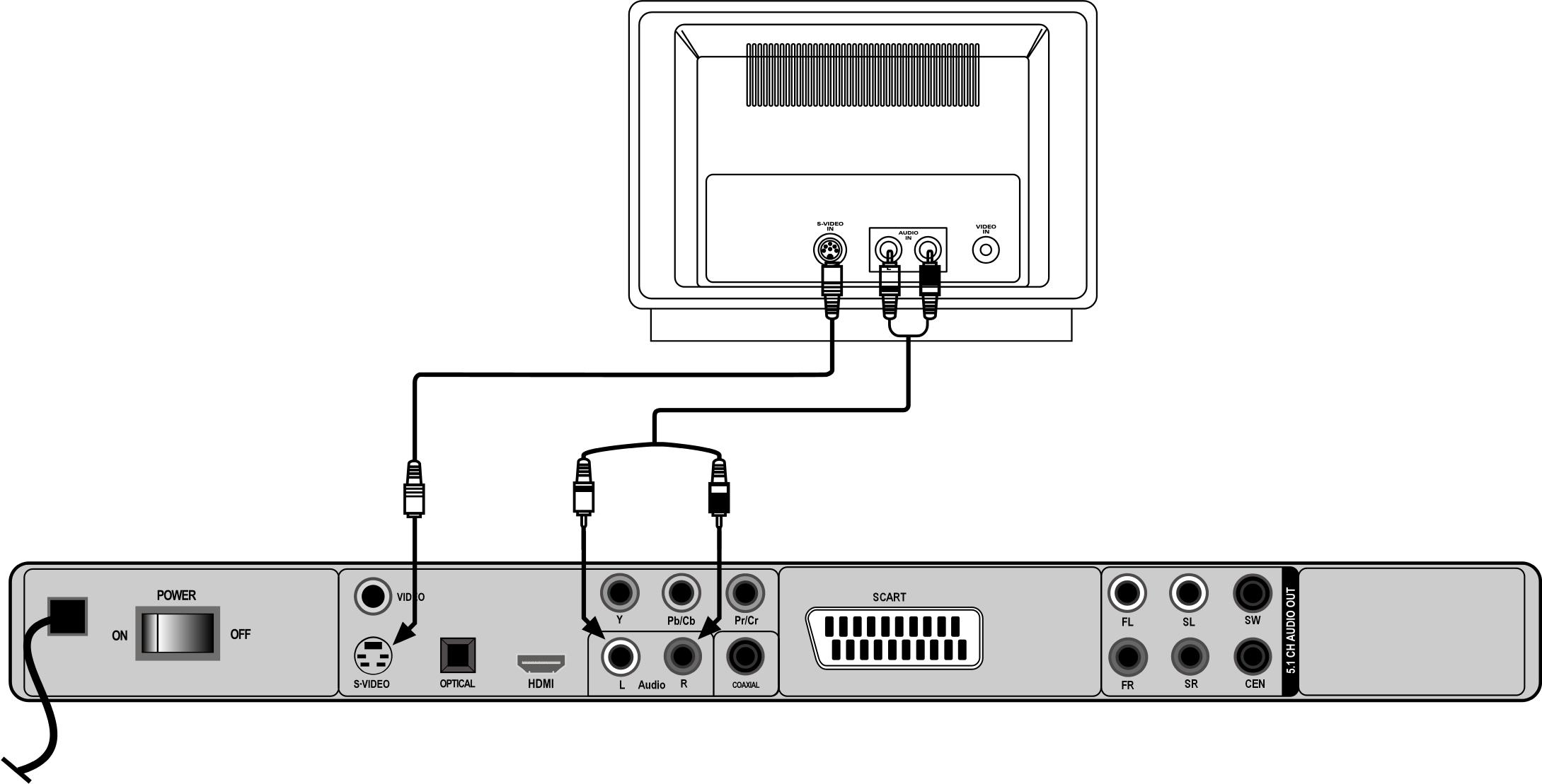 Połączenie z telewizorem przy pomocy kabla S-VHS Jeżeli telewizor nie jest wyposażony w port SCART odtwarzacz można do niego podłączyć przy pomocy kabla S-VHS (wejście S-VIDEO).