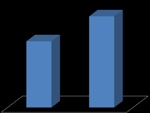 Przychody w ujęciu kwartalnym przedstawia wykres nr 3. Wykres nr 3. - PEKAES SA Przychody w kwartałach 2010 / 2009, dane w tys.