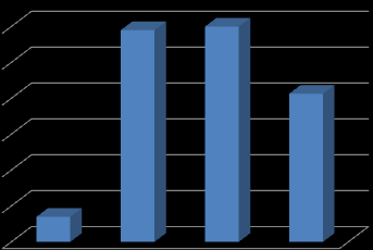 Wykres nr 5. PEKAES SA Marża brutto na sprzedaży, w kwartałach roku 2010, dane w procentach 9,9% 10,0% 8,1% 4,7% Q1 Q2 Q3 Q4 c.