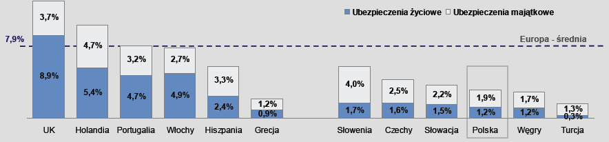 Składka przypisana brutto jako % PKB (2004) Źródło: PZU, Strategia Grupy PZU na lata 2006 2010 Udział składki PKB w latach 1995-2005 3,5 3 2,5 2 1,5 1 0,5 0 1995 1999 2003 2005 dział I dział II