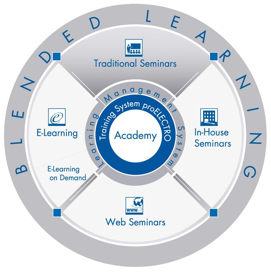 Blended learning to tak zwana mieszana (zintegrowana) metoda kształcenia, łącząca tradycyjne metody